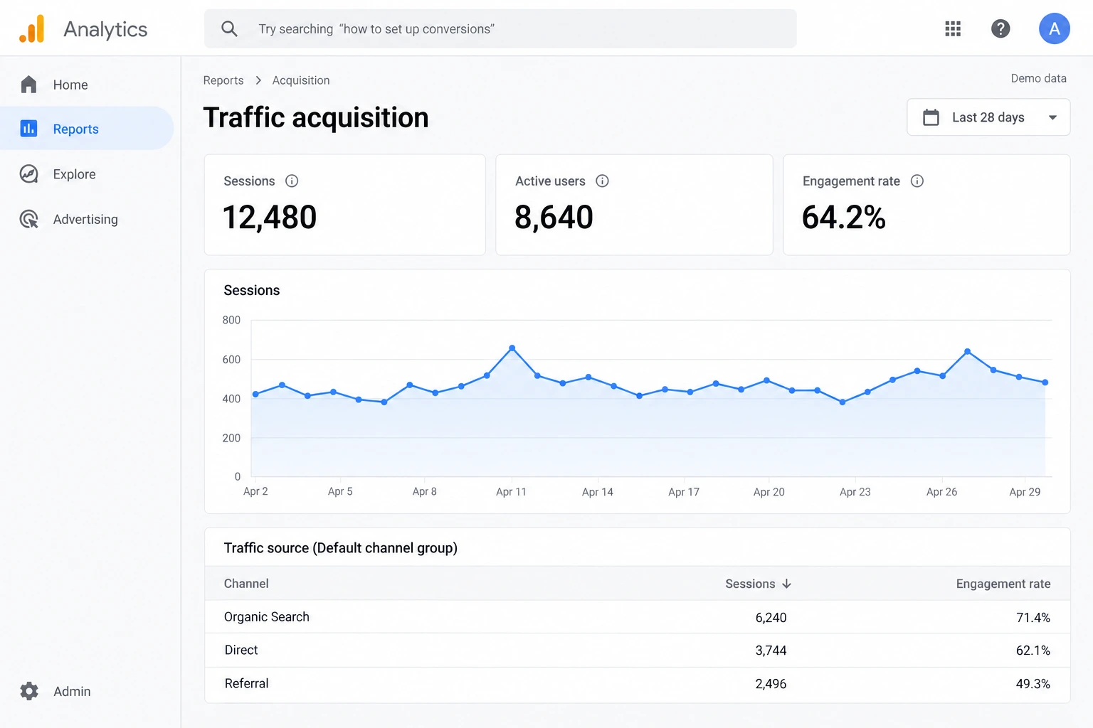 Google Analytics 4 功能演示图 · 图中数据非万流或客户实绩